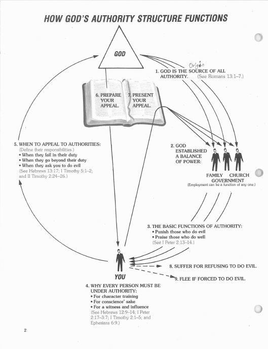 Basic Seminar Followup Course How To Get Under God's Protection: The Principle of Authority